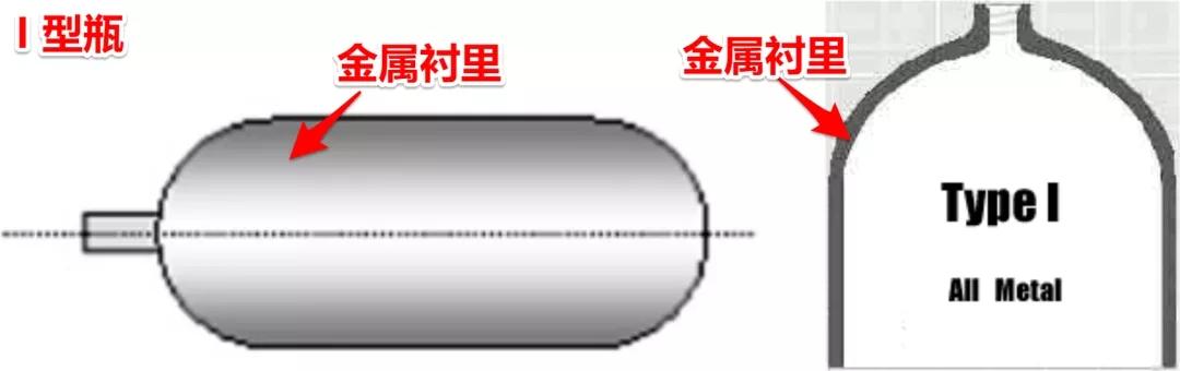 氫氣瓶的分類與壓力等級(jí)！